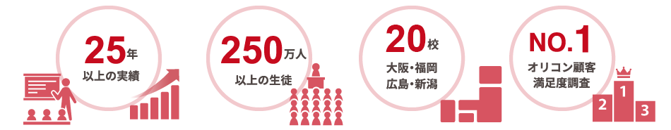 25年以上の実績。250万人以上の生徒。21校（大阪・福岡・広島・新潟）。NO.1オリコン顧客満足度調査